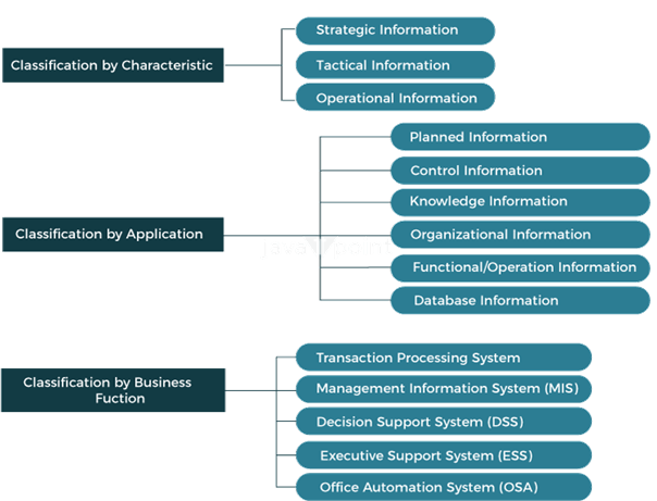 Classification of Management Information System