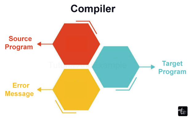 Compilers Vs Translators