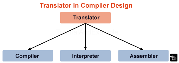 Compilers Vs Translators