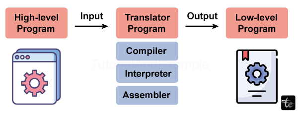 Compilers Vs Translators