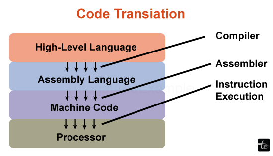 Compilers Vs Translators