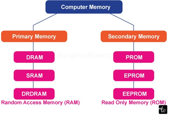 Computer Memory Table