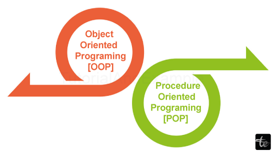 Difference between Object Oriented and Procedure-Oriented Programming/>
<!-- /wp:html -->

<!-- wp:paragraph -->
<p><strong>The following are some ways that procedural and object-oriented programmings differ from one another:</strong></p>
<!-- /wp:paragraph -->

<!-- wp:table -->
<figure class=