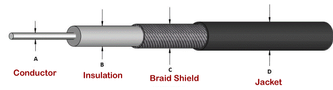 Difference between Optical Fibre and Coaxial Cable