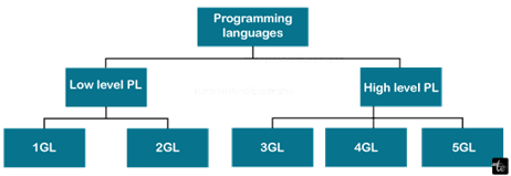 Generation of Programming Languages