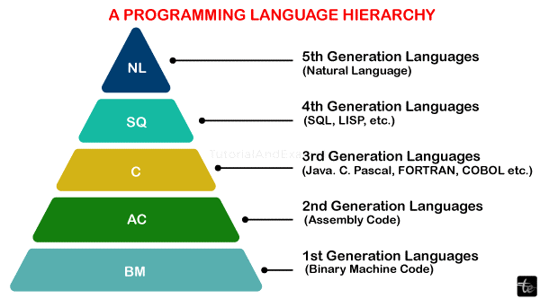 Generation of Programming Languages