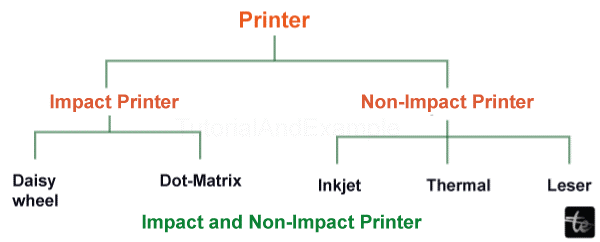 Impact Printers