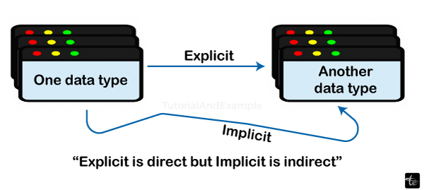 Implicit Type Conversion Example