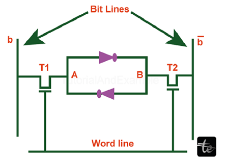 Static memory in computer organization