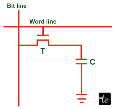 Static memory in computer organization