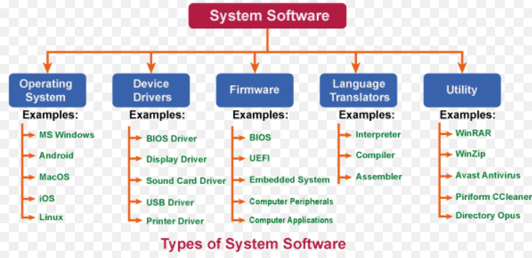 Two Categories Of Software