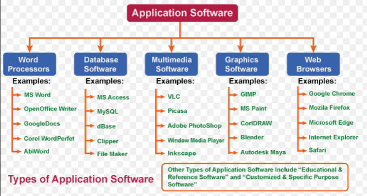 Two Categories Of Software