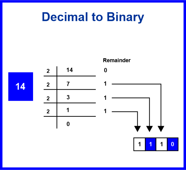 What is a bit (Binary Digit)?