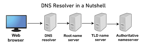 What is a DNS Resolver