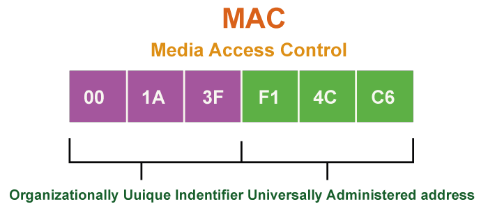 What is a MAC Address