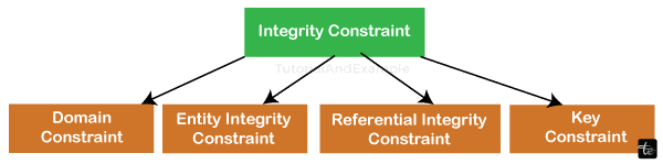 What is Database Integrity?
