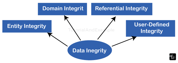 What is Database Integrity?