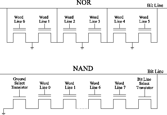 Lines bite. Флеш память nor и NAND. NAND память схема. Топология NAND памяти. NAND Flash и nor Flash.