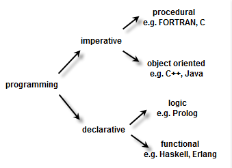 What is Imperative Programming