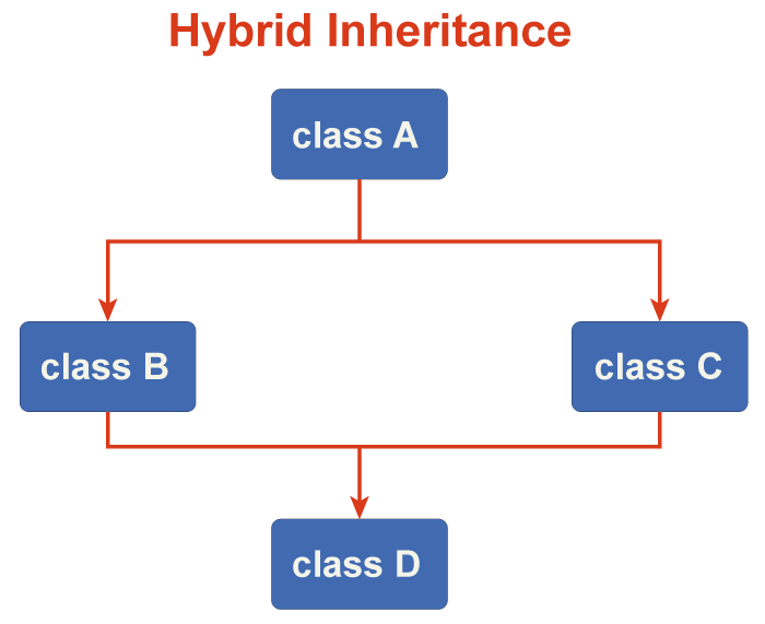 What is Inheritance