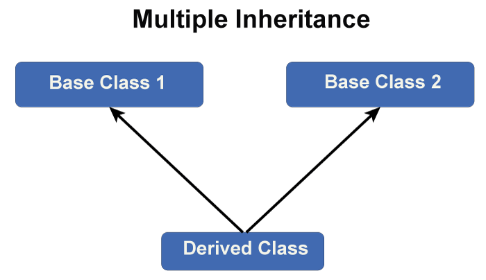 What is Inheritance