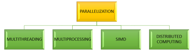 What is Parallelization
