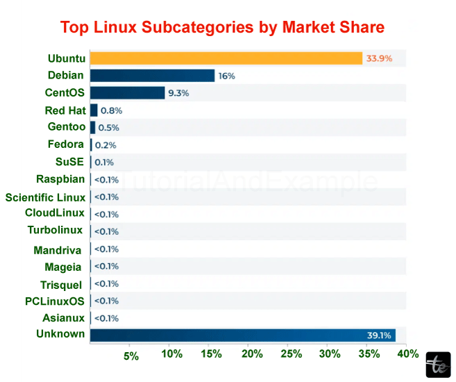 What is the most Popular Operating System?