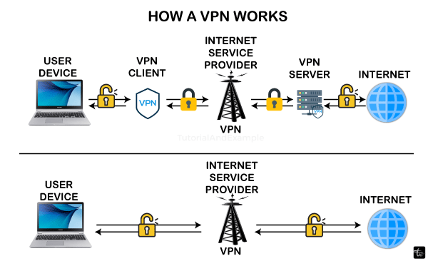 What is VPN and How It Works? 