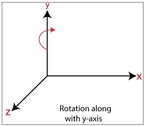 3d Rotation