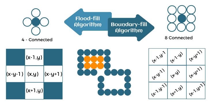 Boundary Fill Algorithm in Computer Graphics - TAE