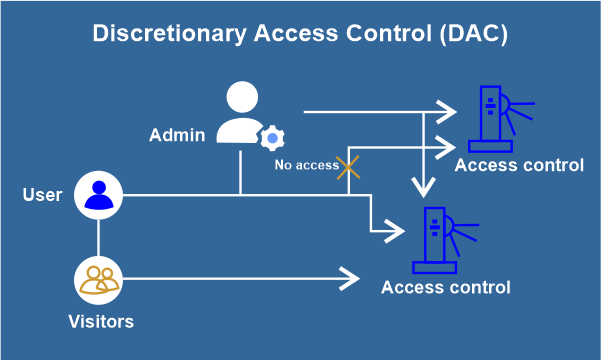 Access Control in Networking