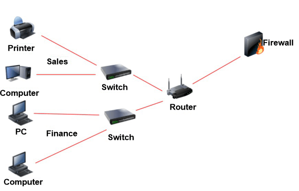 Access Control in Networking