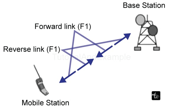 CDMA - Near-Far Problem