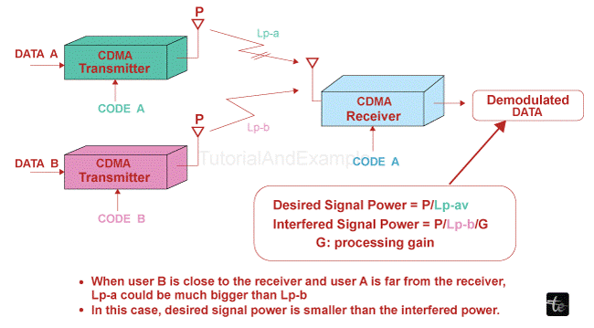 CDMA - Near-Far Problem