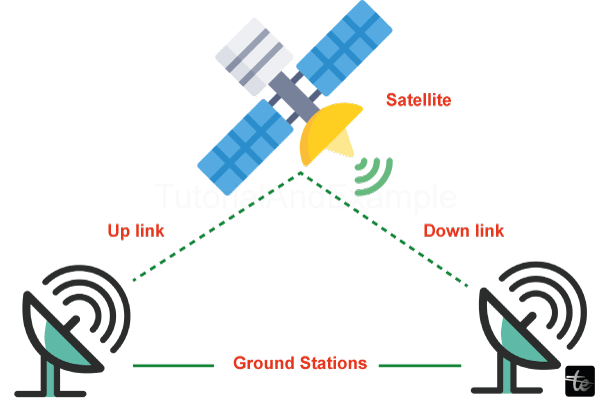 Communication Satellites in Computer Networks