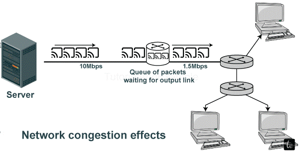 Congestion Control Techniques