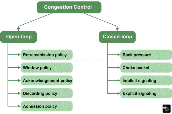 Congestion Control Techniques