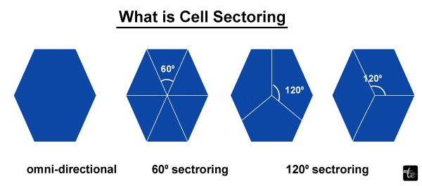 Difference between Cell Splitting and Cell Sectoring