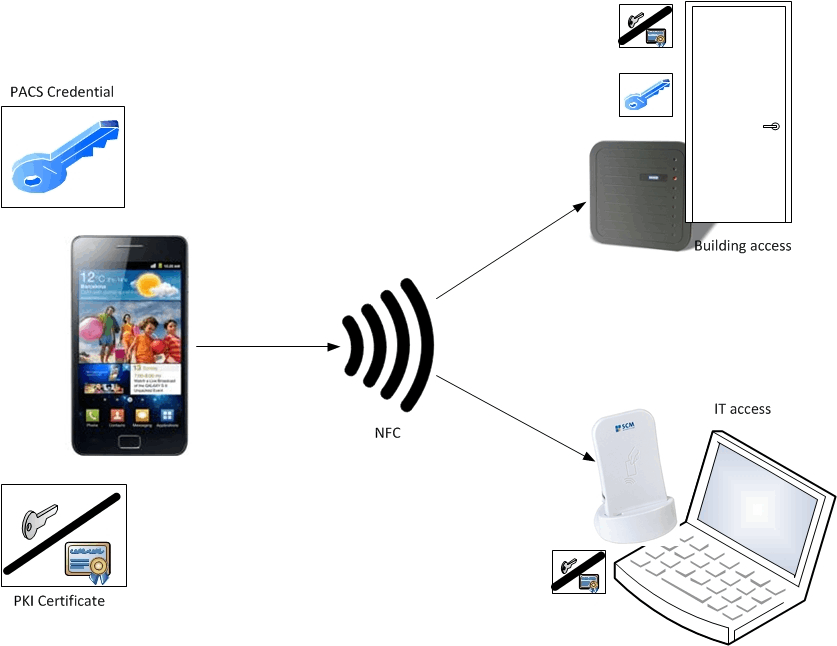 Difference between NFC and RFID