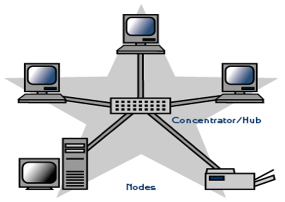 Difference Between Point-to-Point Link and star Topology Network