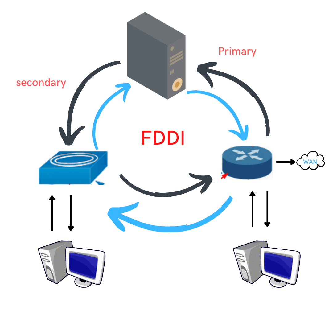 FDDI in Computer Network