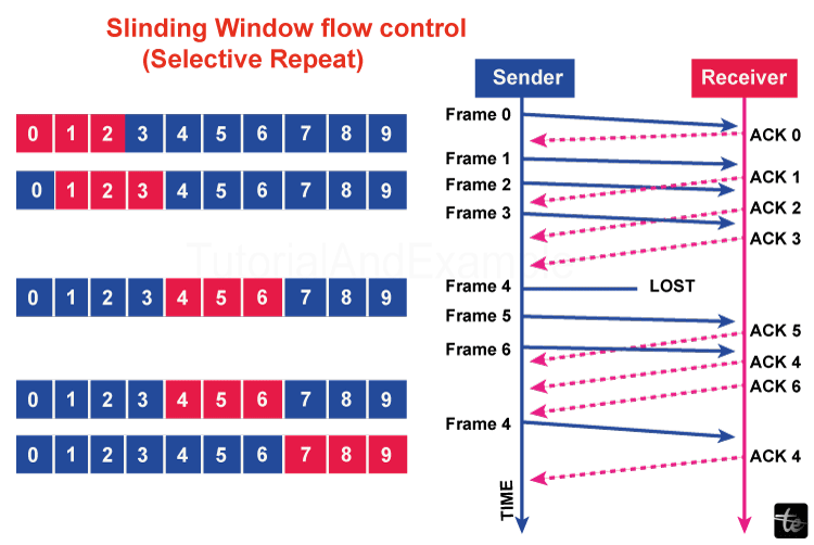 Flow Control in Data Link Layer