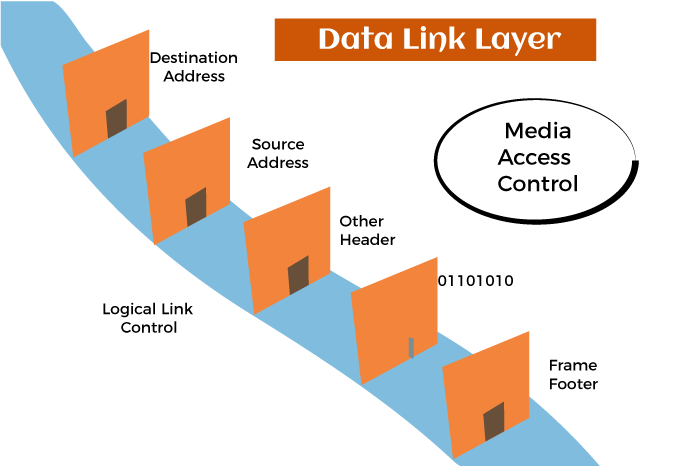 Functions of Data Link Layer in the OSI Model - TAE