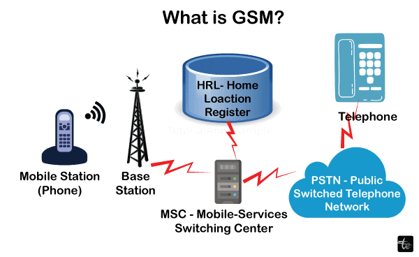 GSM in Computer Networks