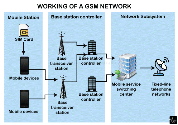 GSM in Computer Networks