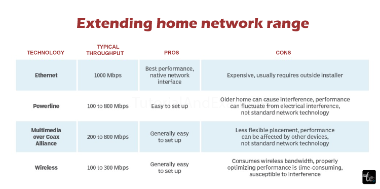 How to Set Up a Home Network – A 7-Step Guide/>
<!-- /wp:html -->

<!-- wp:paragraph -->
<p>Every strength point should be aware of some equally serious flaws. Ethernet cables are, generally speaking, the best solution, but they are also very expensive and sometimes require some rearrangements. For instance, one might have to drill holes into walls. However, what becomes the major plus feature of networking using Ethernet cable is that your network does not necessarily connect to a single client. This system also connects to a switch.</p>
<!-- /wp:paragraph -->

<!-- wp:paragraph -->
<p>This will now connect an Ethernet cable outside the call and a networking switch there, which will make many devices, like computer screens, at another place in the house, connect without a wire. It is convenient that from that switch, the other wireless AP can be added, which can extend the Wi-Fi reach to the distant part of your home and keep it with an Ethernet uplink.</p>
<!-- /wp:paragraph -->

<!-- wp:paragraph -->
<p>The signal boosters called wireless extenders are typically not a good idea as they seem to be wires that surround the network. Still, they copy the performance issues, providing the illusion of higher connection speed while lacking any tangible advantages.</p>
<!-- /wp:paragraph -->

<!-- wp:heading -->
<h2 class=