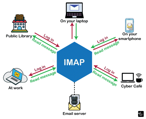 IMAP4 (Internet Message Access Protocol)