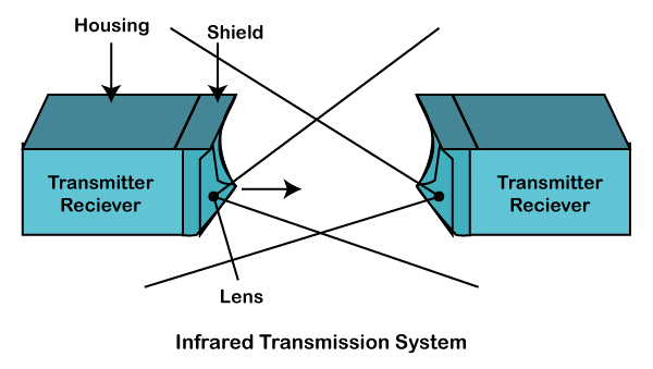 Infrared Transmission in Computer Networks