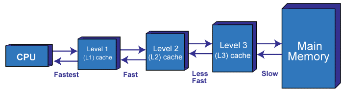 Levels Of Cache Memory TAE