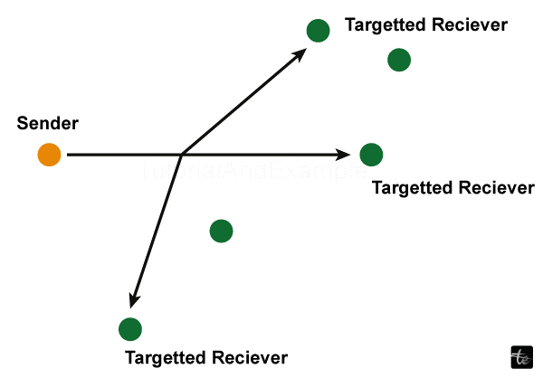 Multicast Routing Protocols in Computer Networks